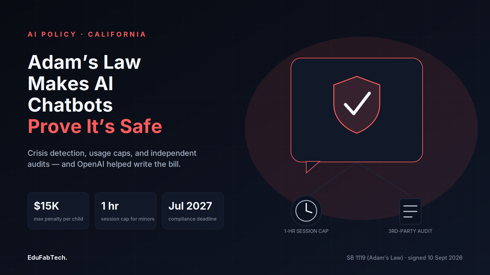 A shield-checked chat bubble beside SB 1119's headline stats: a $15,000 max penalty per child, a one-hour session cap for minors, and the July 2027 compliance deadline.