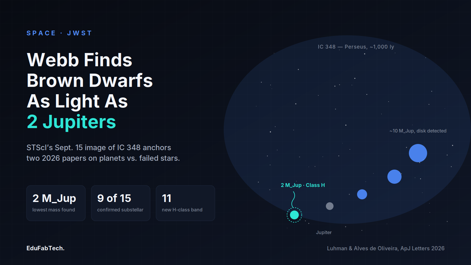 A star-field graphic ranks Webb's newly confirmed IC 348 brown dwarfs by size, highlighting the faintest at just 2 Jupiter masses and its new "Class H" spectral tag.
