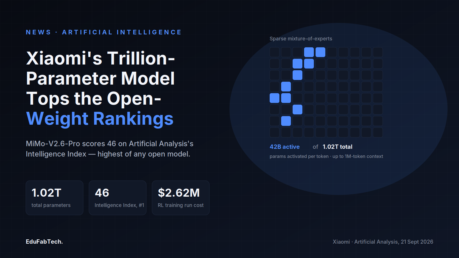 A sparse mixture-of-experts grid shows only a handful of "lit" experts among 1.02 trillion total parameters, next to the headline stats: 42B active params, an Intelligence Index score of 46, and a $2.62M RL training cost.