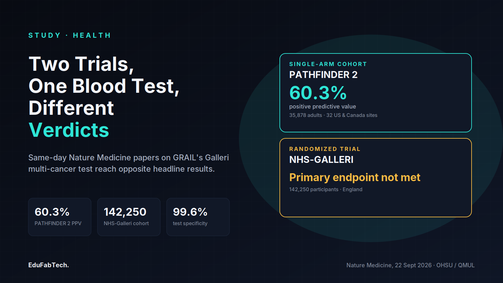 Split cards contrast PATHFINDER 2's 60.3% positive predictive value against NHS-Galleri's missed primary endpoint, framed as "two trials, one blood test, different verdicts."