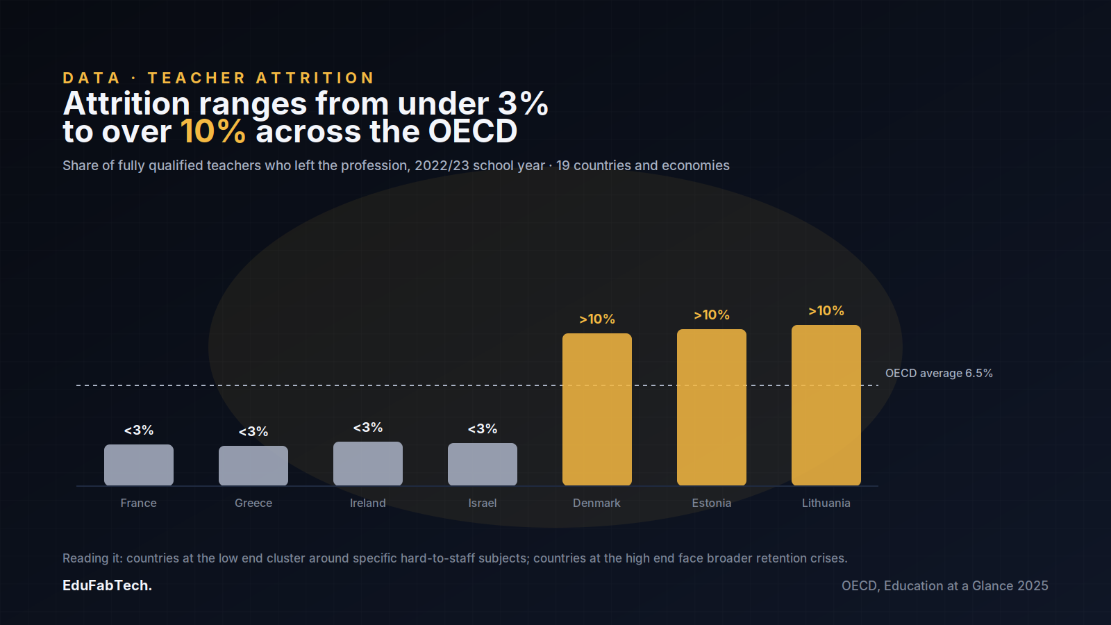 A bar chart compares OECD countries with under-3% teacher attrition (France, Greece, Ireland, Israel) against those above 10% (Denmark, Estonia, Lithuania), against the 6.5% OECD average.