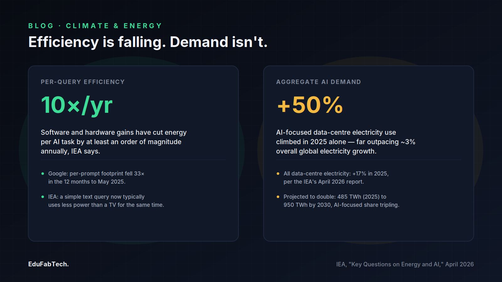Two side-by-side panels contrasting falling per-query AI efficiency (about 10Γ per year) against rising aggregate AI data-centre electricity demand (up 50% in 2025).