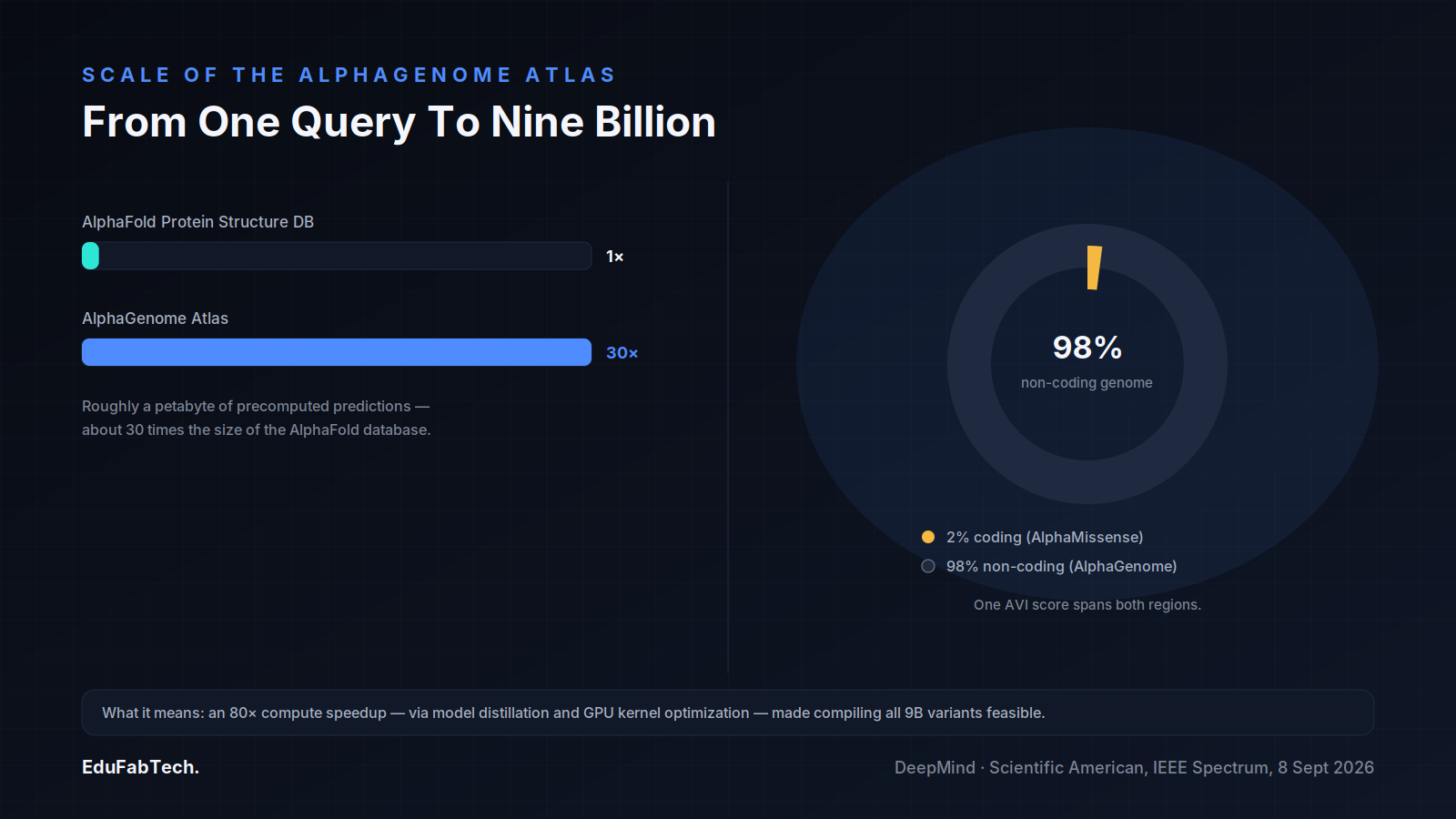 A bar chart shows the Atlas is 30 times larger than the AlphaFold Protein Structure Database, while a donut chart shows its single AVI score covers both the 2% coding and 98% non-coding genome.