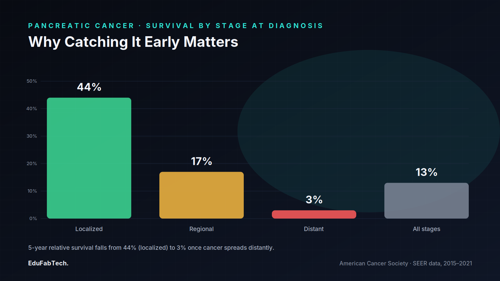 A bar chart of five-year relative pancreatic cancer survival by stage at diagnosis (44% localized, 17% regional, 3% distant, 13% overall) shows why early detection matters.