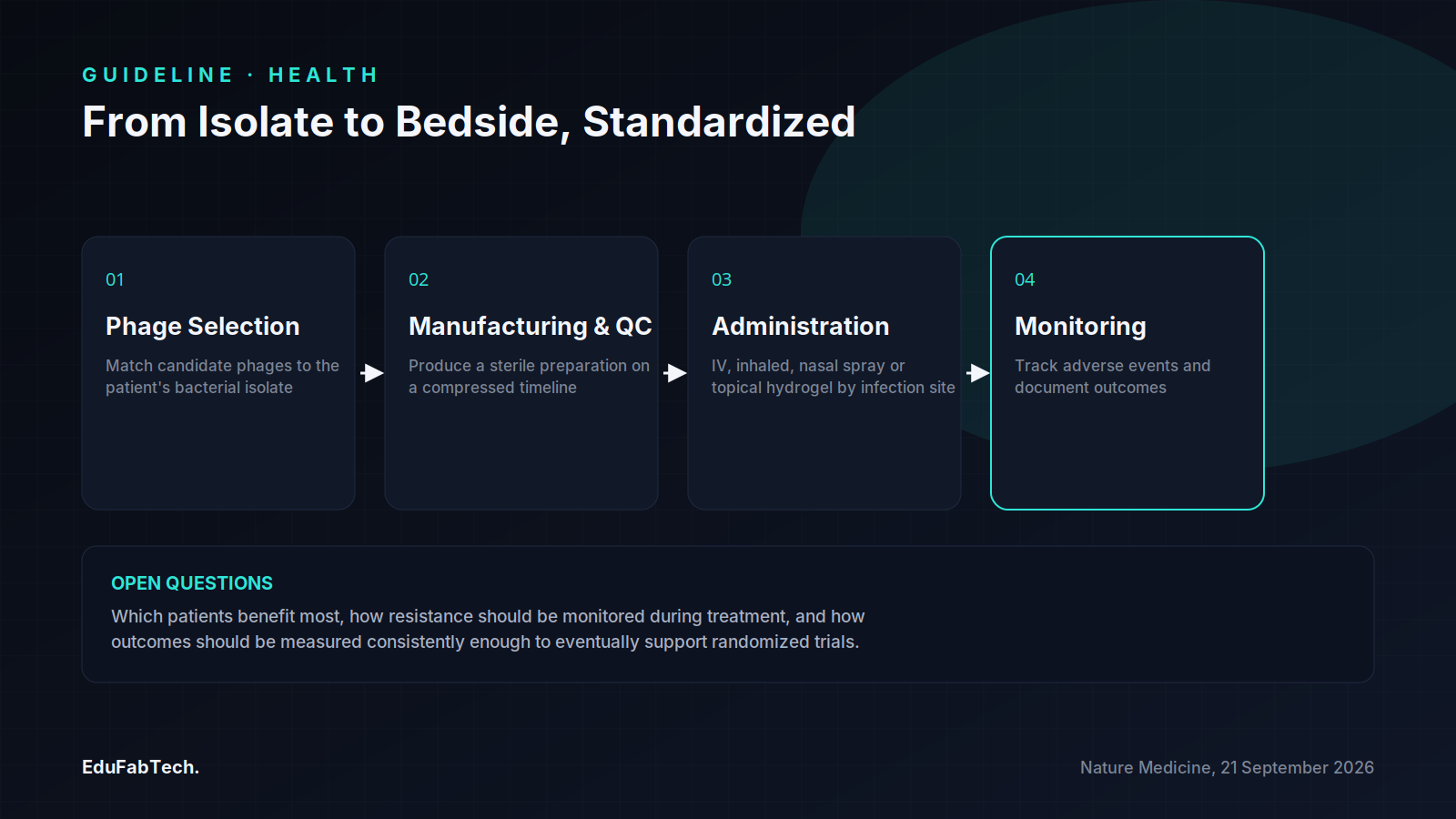 A four-step pipeline — phage selection, manufacturing and QC, administration, and monitoring — shows how the guideline standardizes personalized phage therapy from lab to bedside.