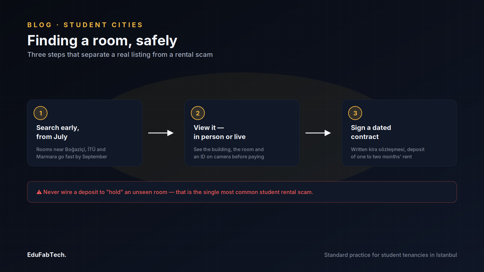 A three-step guide to renting safely in Istanbul — search early, view in person or on video, sign a dated contract — with a fraud warning.