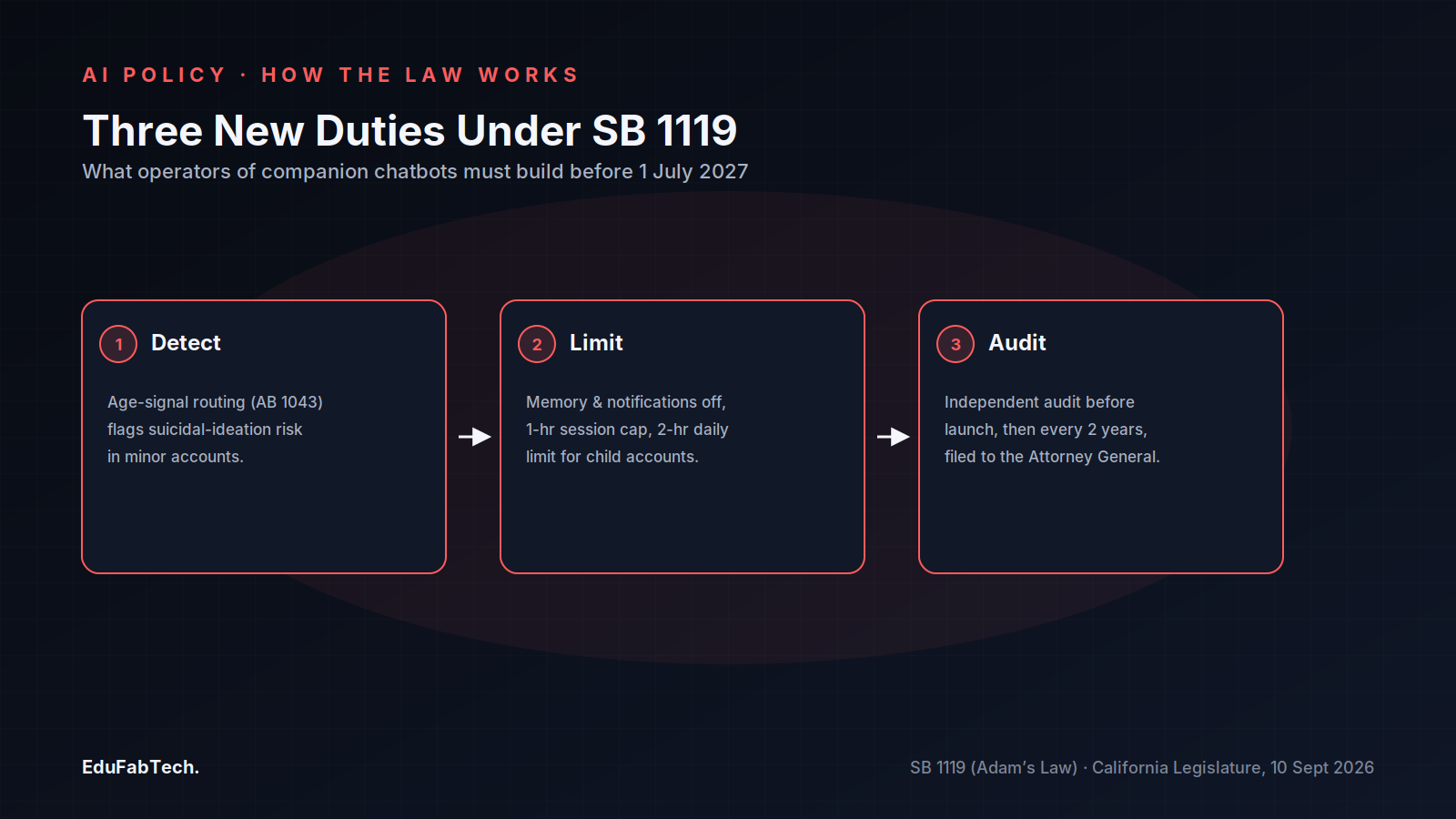 A three-step diagram showing how companion-chatbot operators must detect suicidal-ideation risk, limit minors' usage, and submit to independent audits under SB 1119.