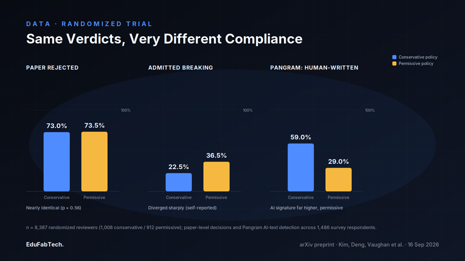 Three side-by-side bar comparisons show paper rejection rates staying flat between policies while self-reported rule-breaking and Pangram's AI-detection scores diverge sharply.
