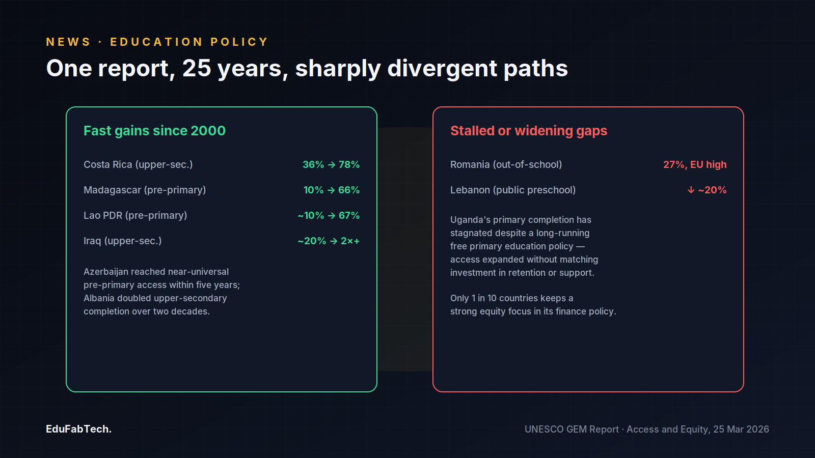 Side-by-side panels contrast countries with fast gains since 2000, like Costa Rica and Madagascar, against countries with stalled or widening gaps, like Uganda and Lebanon.