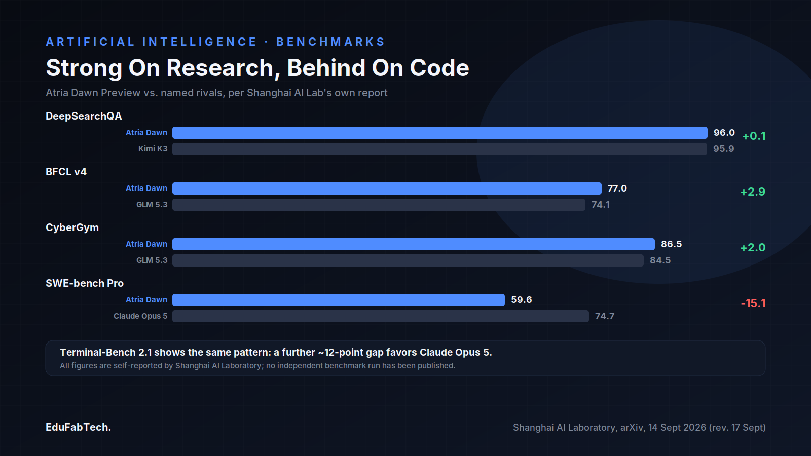A benchmark comparison shows Atria Dawn Preview narrowly leading on research, tool-calling, and security tests, but trailing Claude Opus 5 by over 15 points on SWE-bench Pro coding.