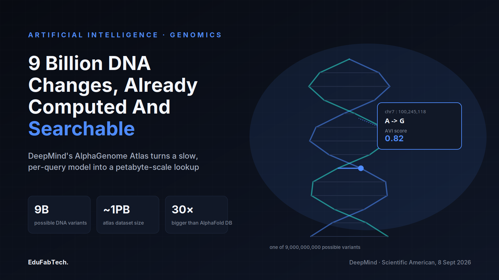 A DNA double helix with a highlighted variant callout illustrates DeepMind's AlphaGenome Atlas, which precomputes effects for all 9 billion possible human DNA changes into a searchable, ~1-petabyte database.
