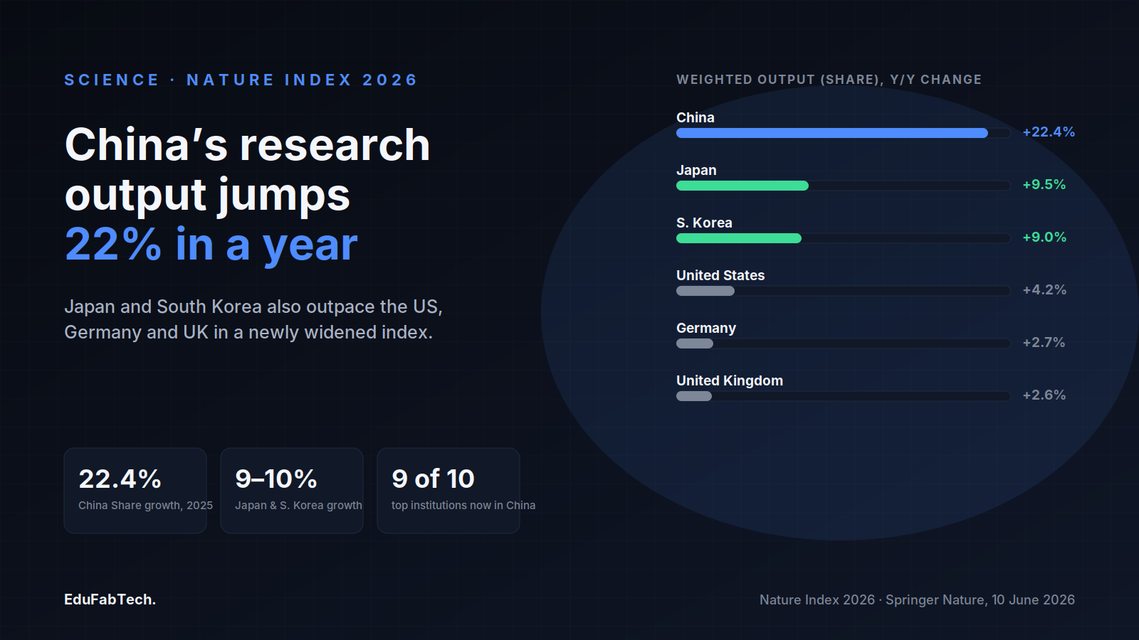 A ranked bar list shows China's research Share jumping 22.4% year over year, far outpacing Japan, South Korea, the US, Germany and the UK.