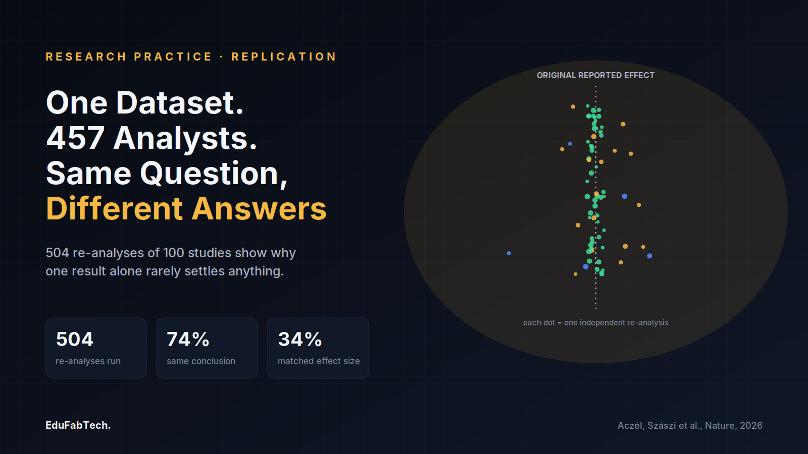 A scatter of 504 independent re-analyses clusters near the original reported effect but spreads far off it, framing the headline "One Dataset. 457 Analysts. Same Question, Different Answers."