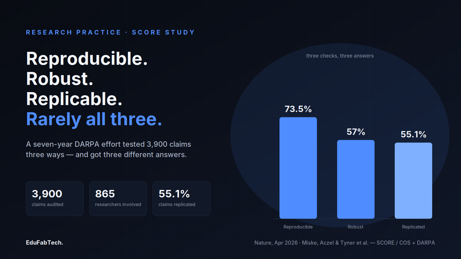 Three vertical bars compare SCORE's headline pass rates — 73.5% reproducible, 57% robust, 55.1% replicated — under the line "Reproducible. Robust. Replicable. Rarely all three."