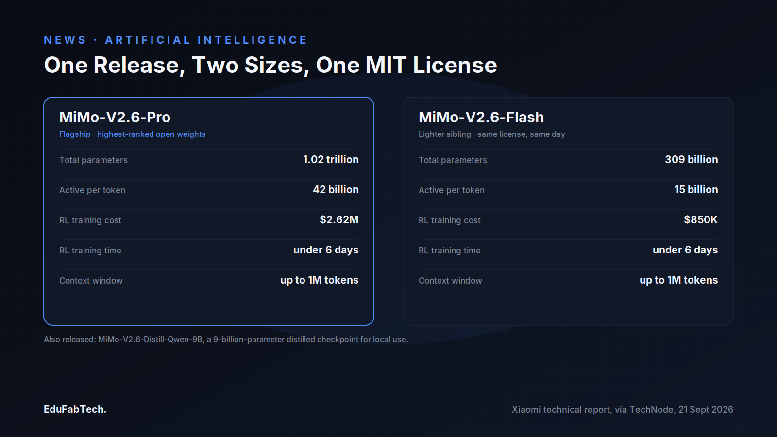 A side-by-side comparison card contrasts MiMo-V2.6-Pro and MiMo-V2.6-Flash on total/active parameters, RL training cost and time, and context window, both released under the same MIT license.