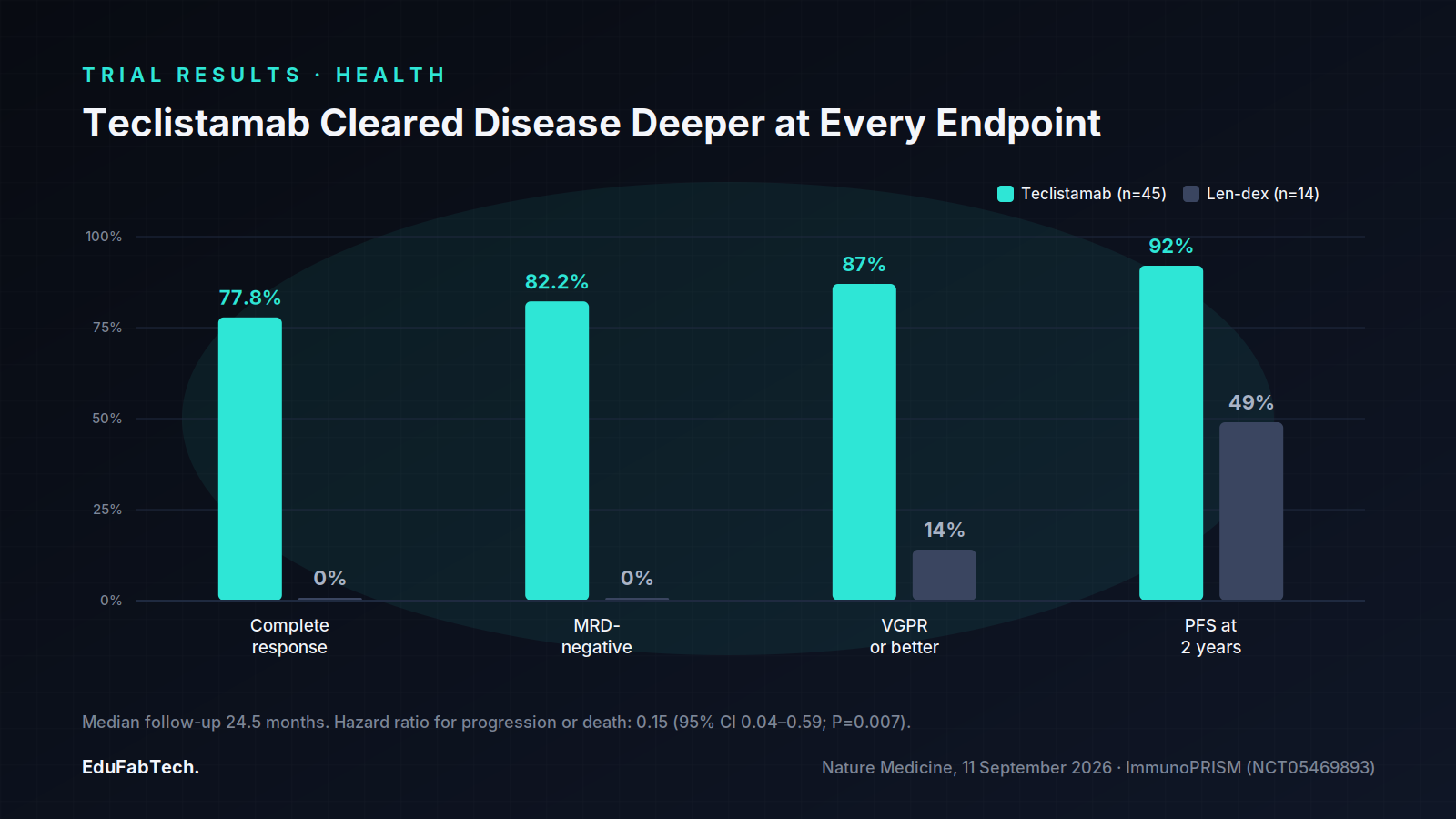 A grouped bar chart compares teclistamab against lenalidomide-dexamethasone across four trial endpoints — complete response, MRD-negativity, VGPR-or-better, and 2-year progression-free survival — with teclistamab leading on every measure.