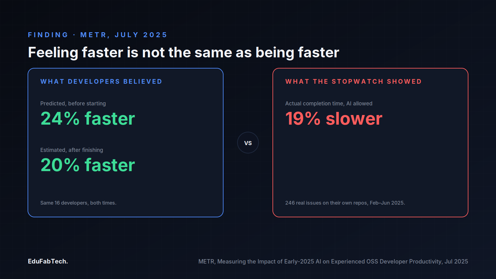 A two-panel comparison shows the same METR developers predicting and later believing they were 20-24% faster with AI, set directly against the stopwatch's actual finding of 19% slower.
