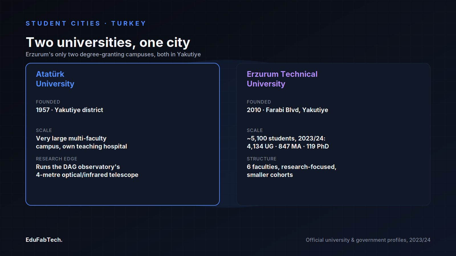 Side-by-side comparison of Atatürk University and Erzurum Technical University — founding year, scale and academic focus.