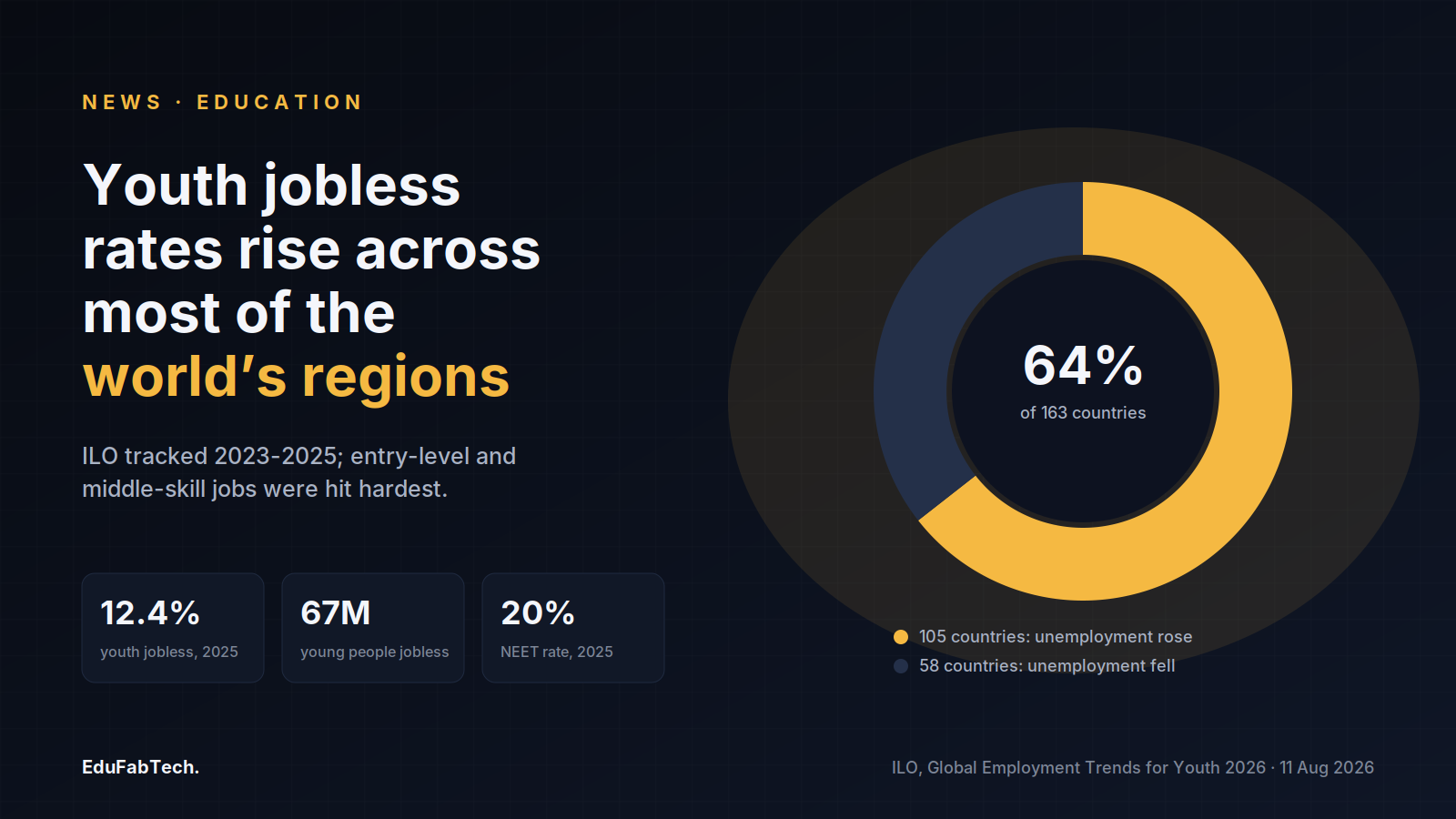 A donut chart shows 64% of 163 countries (105 of them) saw youth unemployment rise between 2023 and 2025, alongside the global 12.4% jobless rate, 67 million unemployed youth, and a 20% NEET rate.