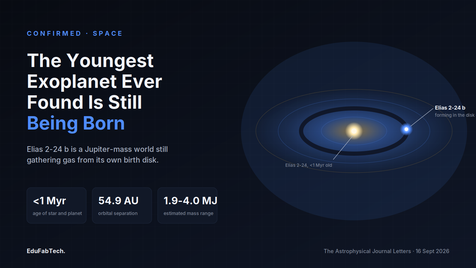 A schematic of the Elias 2-24 protoplanetary disk showing the newly confirmed planet forming in a gap 54.9 AU from its star, with its age, orbit and estimated mass.