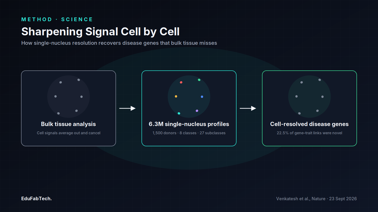A three-step diagram shows the study's core method: averaged bulk-tissue signal gives way to 6.3 million single-nucleus cell profiles from 1,500 donors, which in turn recover thousands of cell-resolved disease-gene associations, 22.5% of them new.