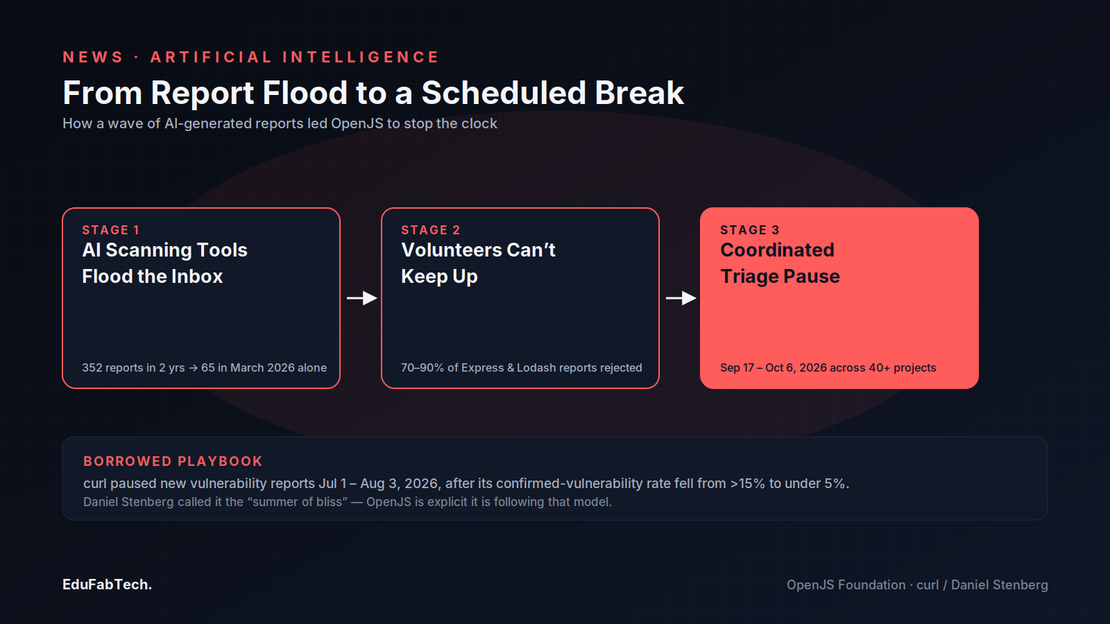 A three-stage pipeline traces AI report flood → overwhelmed volunteers → coordinated pause, with a callout on the curl precedent OpenJS is following.