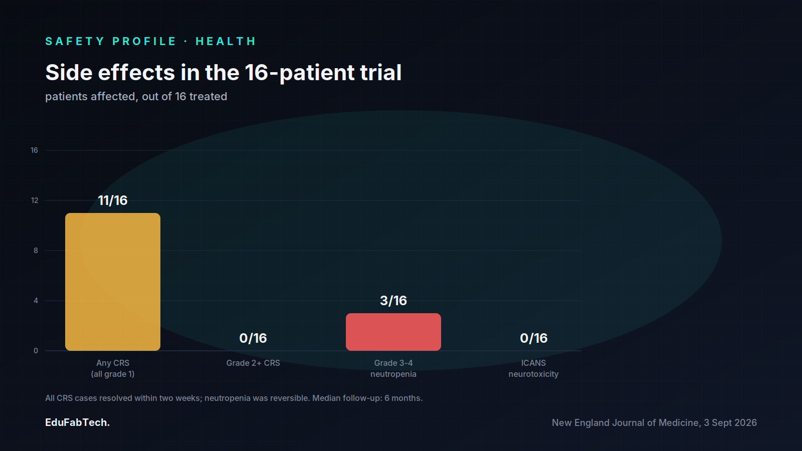 A bar chart of the trial's safety data — 11 of 16 patients had mild (grade 1) cytokine release syndrome, none had grade 2+ CRS or neurotoxicity, and 3 had reversible grade 3–4 neutropenia.