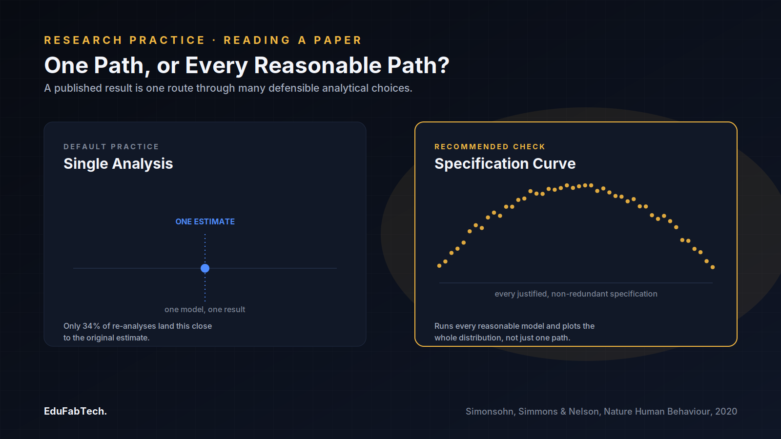 A side-by-side comparison of a single default analysis (one point estimate) versus a specification curve that runs every defensible model and plots the full distribution of results.