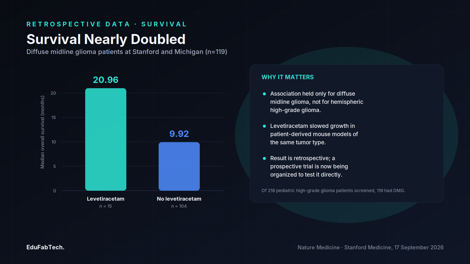 A bar chart shows median overall survival nearly doubling, from 9.92 to 20.96 months, in diffuse midline glioma patients taking levetiracetam versus those who weren't, with context on the study's retrospective design.