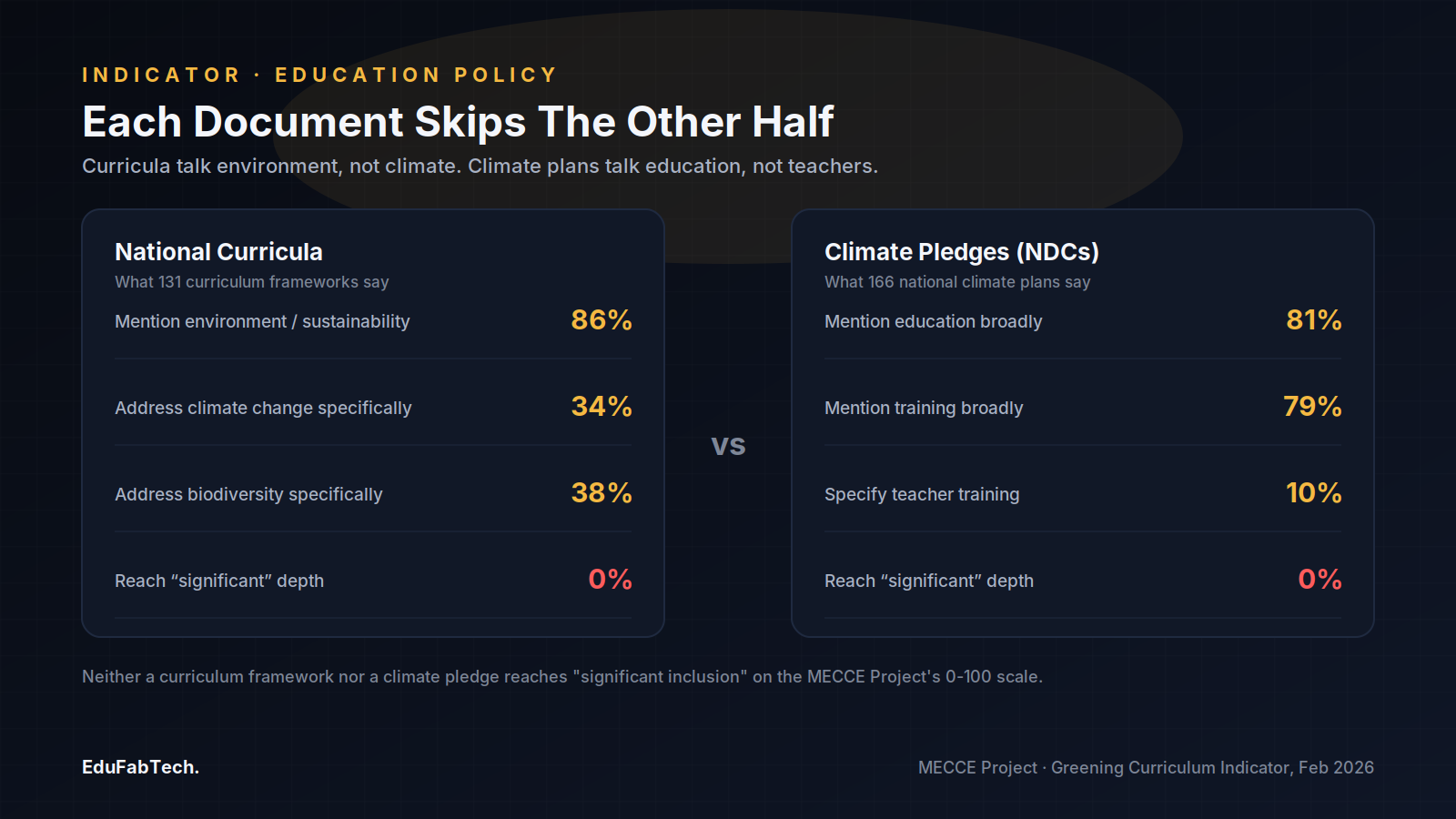 A side-by-side comparison showing curricula mention environment broadly (86%) but rarely climate specifically (34%), while climate pledges mention education broadly (81%) but rarely teacher training (10%) — both hit 0% at "significant" depth.