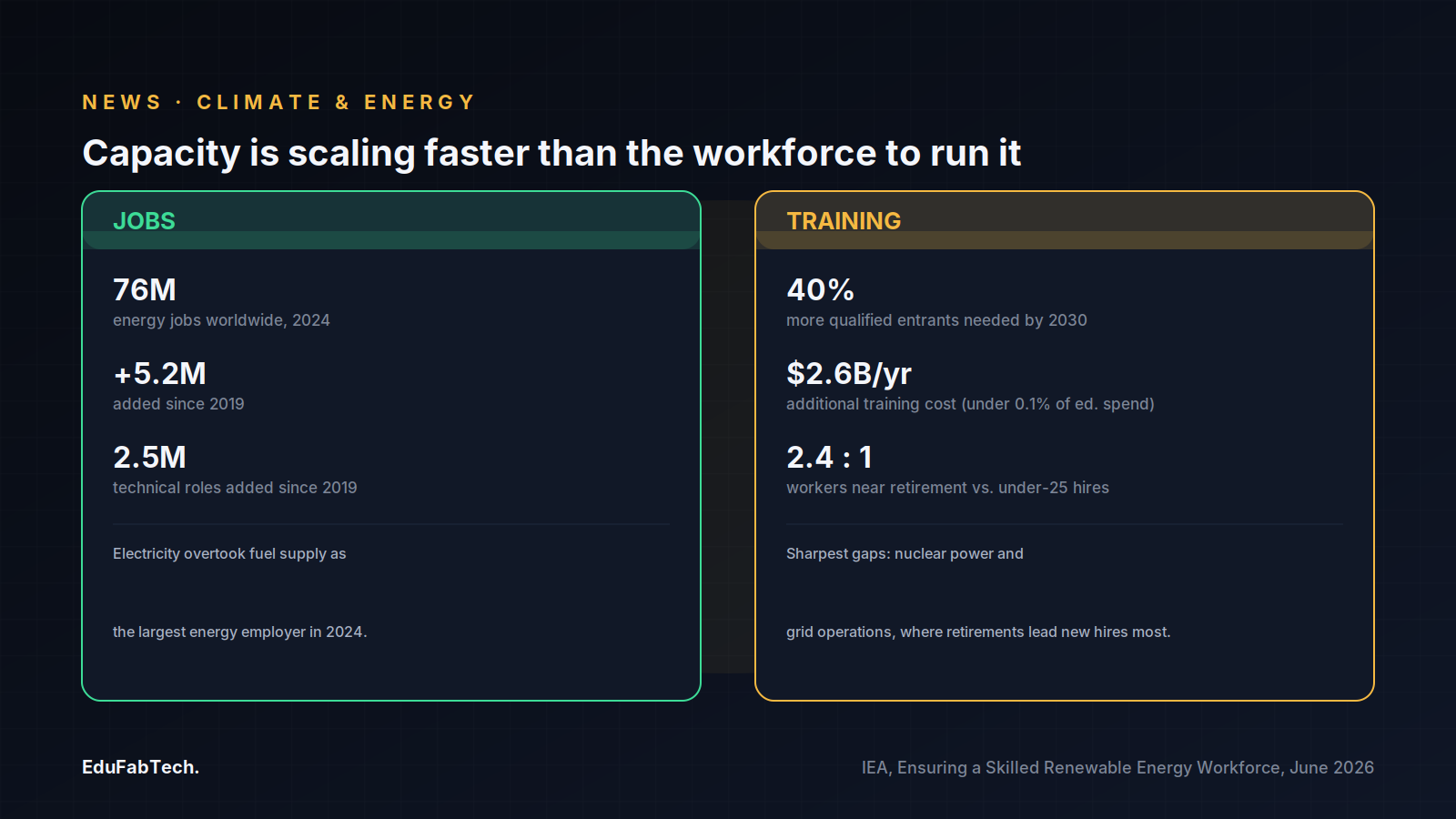 A two-panel comparison contrasts strong job growth (76M jobs, +5.2M since 2019) against the training shortfall (40% more entrants needed by 2030, a 2.4:1 retirement-to-new-hire ratio).