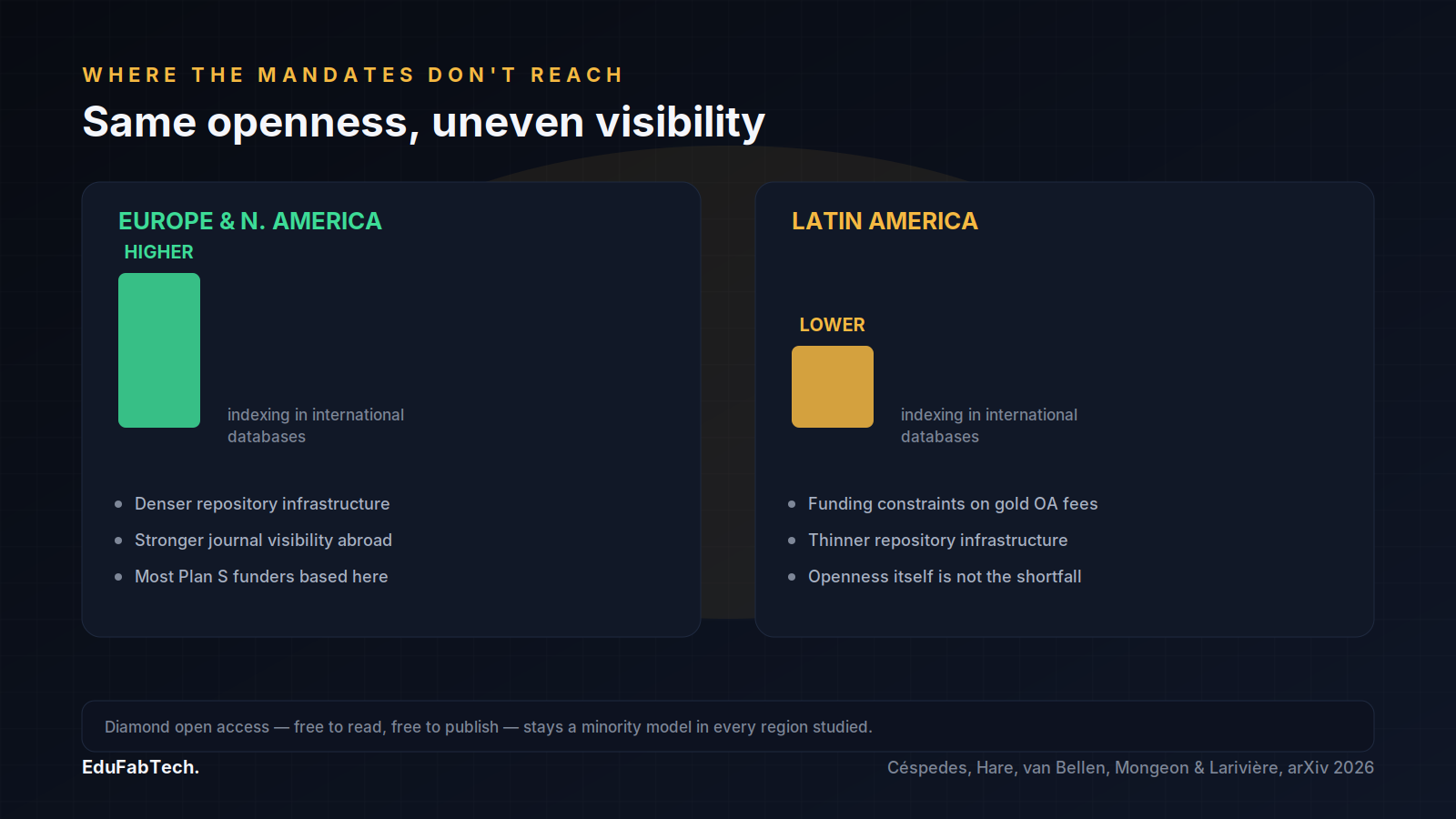 Side-by-side panels contrast higher international-database indexing in Europe/North America against lower indexing in Latin America, with a shared footer noting diamond open access stays rare everywhere.