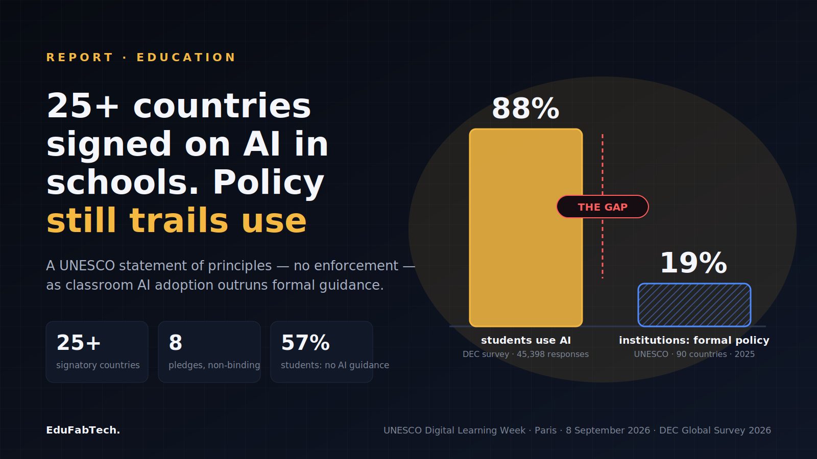 More Than 25 Countries Sign UNESCO's AI-in-Education Statement, But Guidance Still Lags Behind Classroom Use