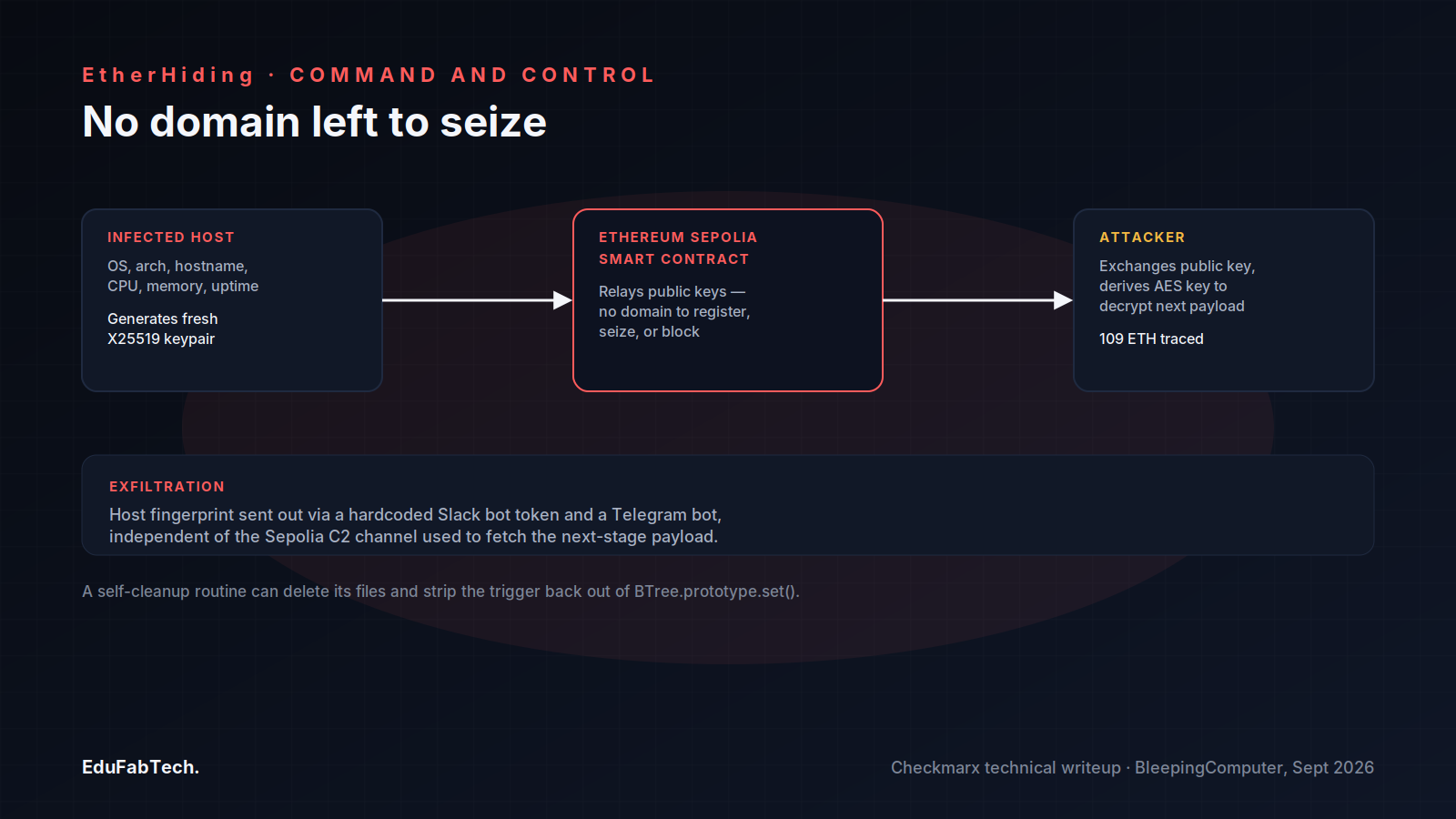 A diagram of the EtherHiding command-and-control chain, from host fingerprinting through the Sepolia smart contract to the attacker's wallet, plus the separate Slack/Telegram exfiltration path.