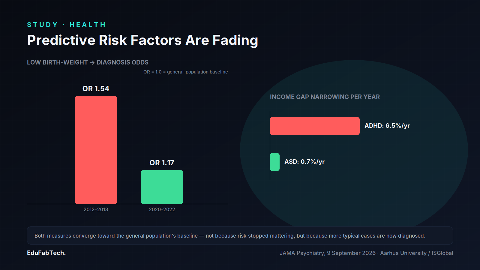 Bar charts show the low-birth-weight odds ratio falling from 1.54 to 1.17 and the household income gap narrowing faster for ADHD (6.5%/yr) than autism (0.7%/yr).