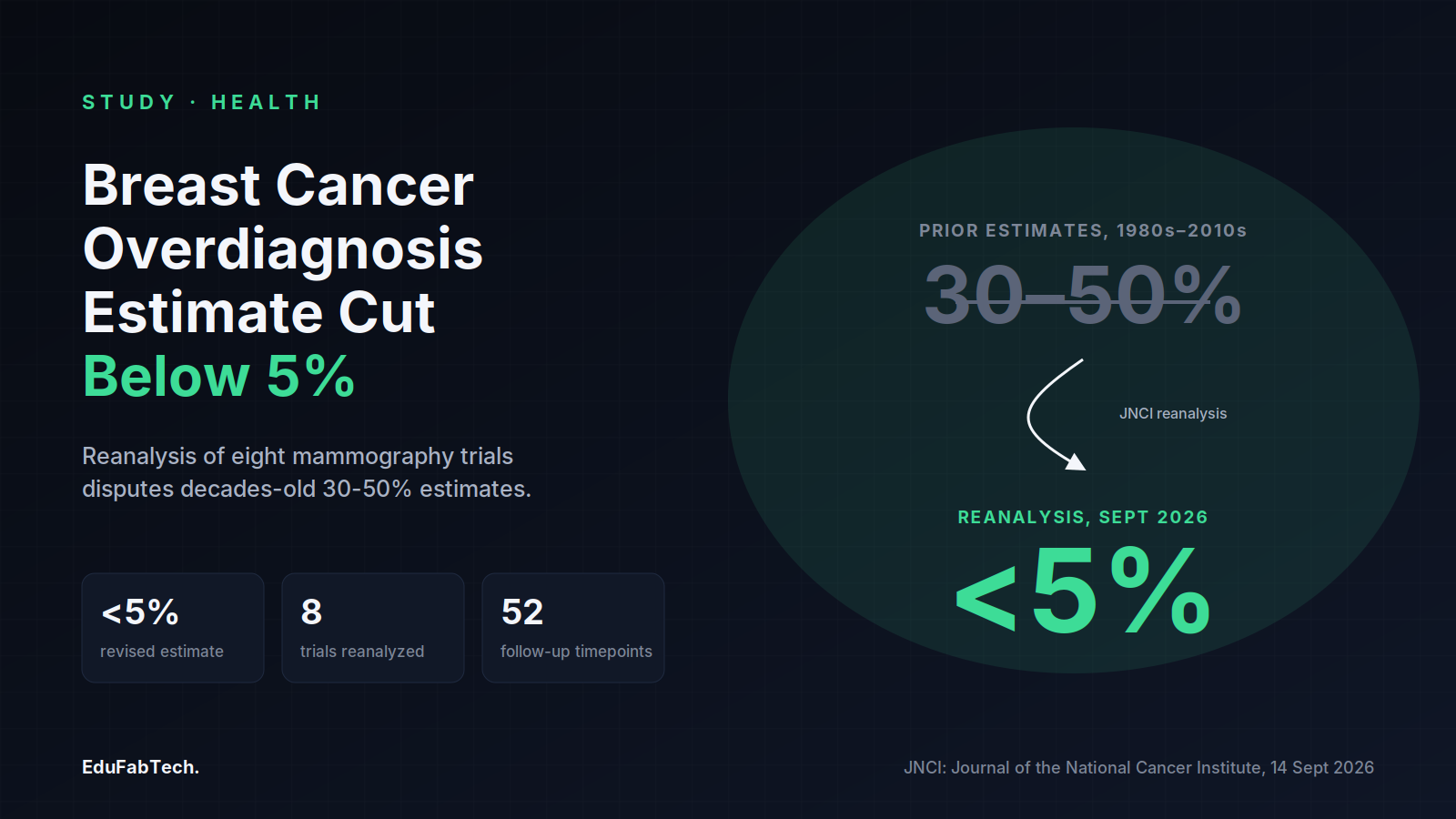 A prior estimate of 30-50% overdiagnosis is crossed out and replaced by the new JNCI reanalysis finding of under 5%.
