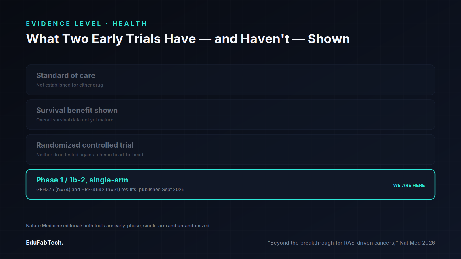 An evidence ladder showing today's single-arm phase 1 results sit well below the randomized trials, survival data, and standard-of-care status still needed.