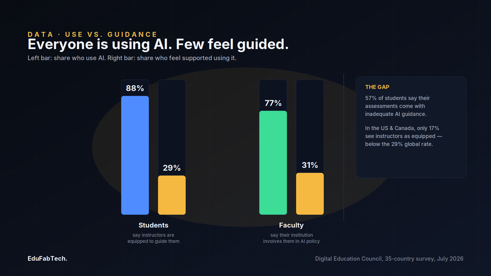 Paired bars contrast how many students and faculty use AI against how few feel guided or included in policy on it.