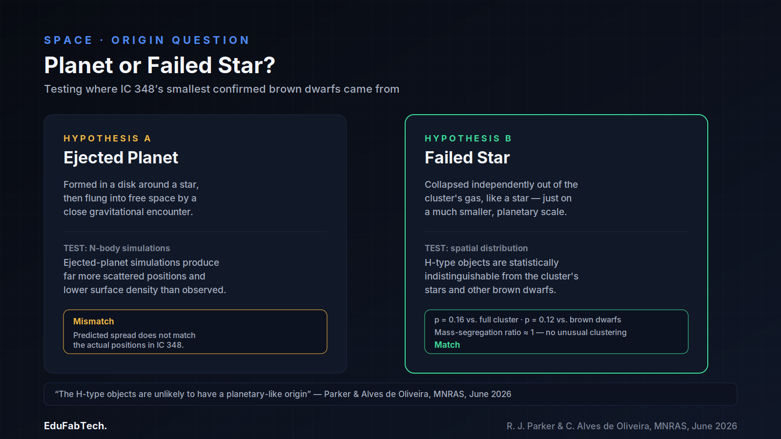 A two-hypothesis comparison shows why Parker and Alves de Oliveira's spatial-distribution test favors "failed star" over "ejected planet" as the origin of IC 348's smallest brown dwarfs.