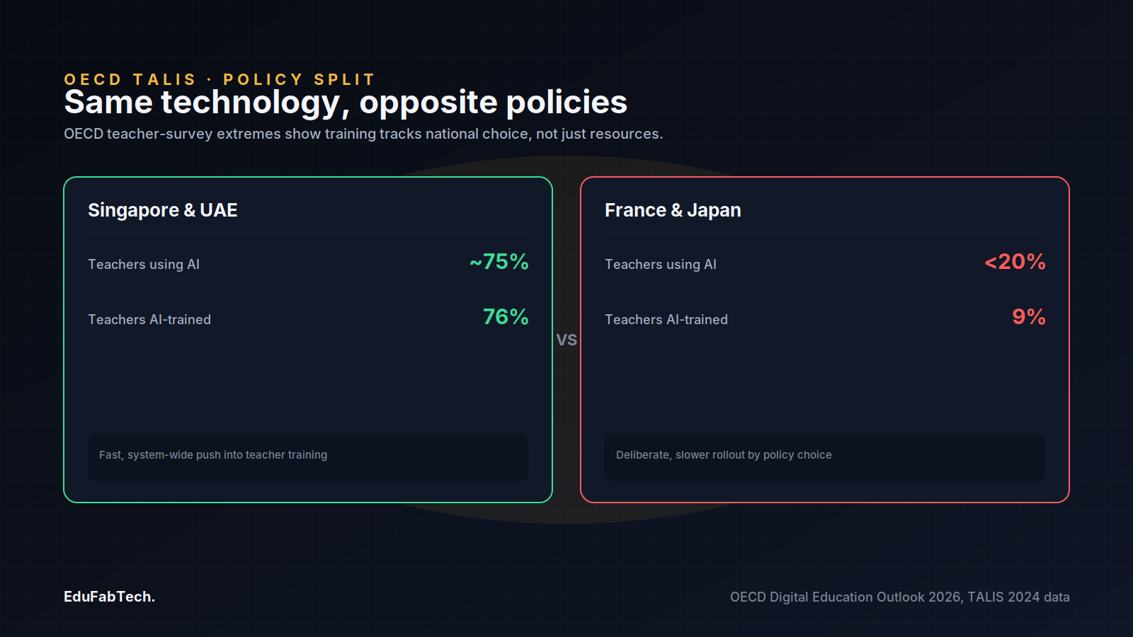 Side-by-side panel of OECD survey extremes shows Singapore/UAE's fast, high-training rollout versus France/Japan's slower, low-training approach.