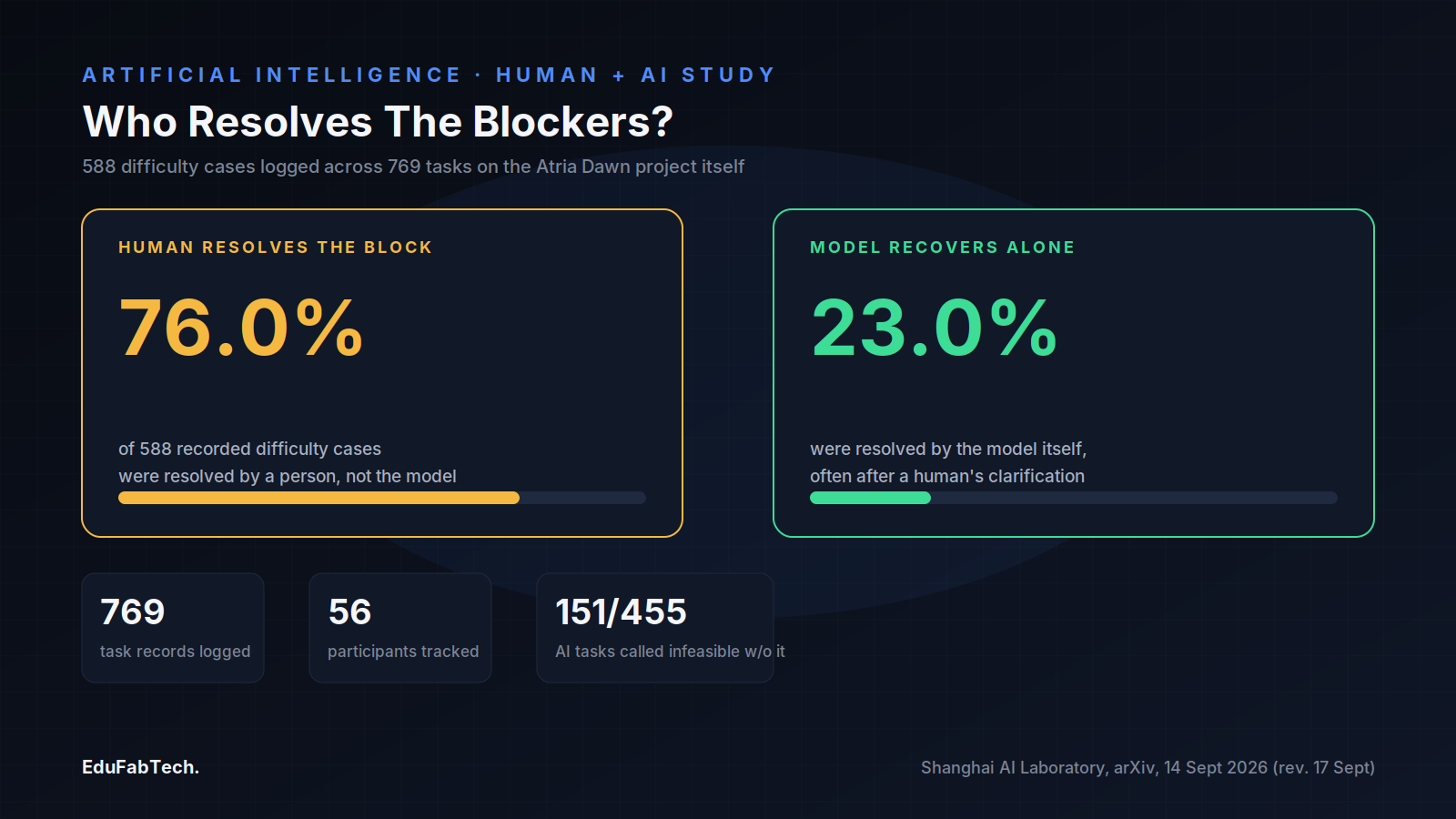 A side-by-side breakdown of the project's own task logs shows humans resolved 76% of the AI's difficulty cases versus 23% the model recovered from on its own.