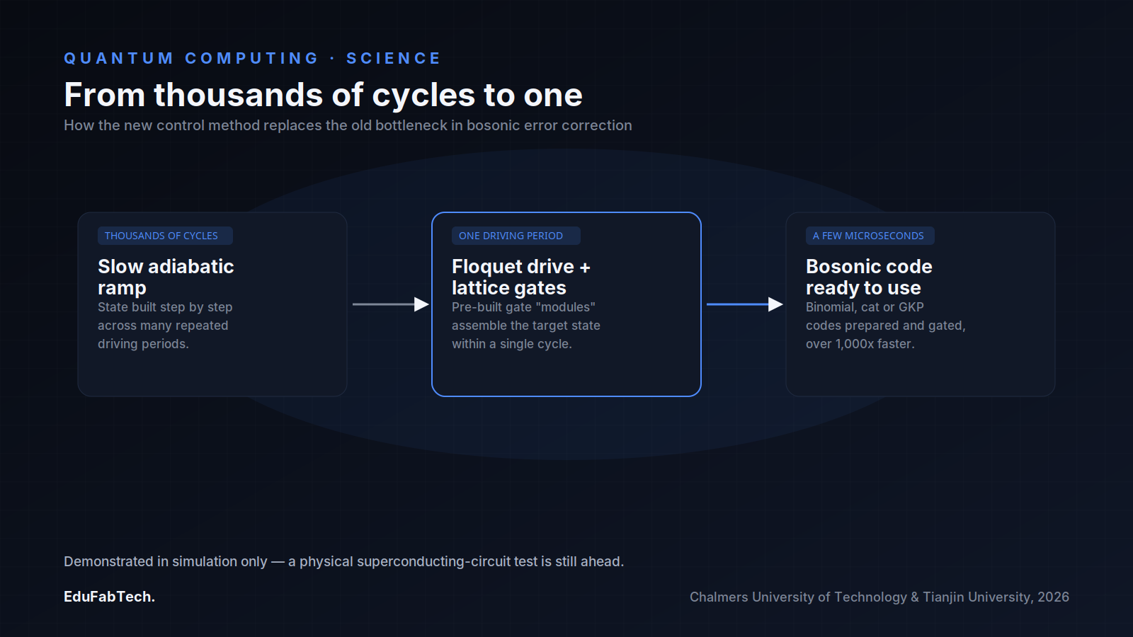 A three-step diagram traces the method from the old multi-cycle adiabatic ramp, through the new single-period Floquet and lattice-gate control, to a bosonic code state ready to use in microseconds.