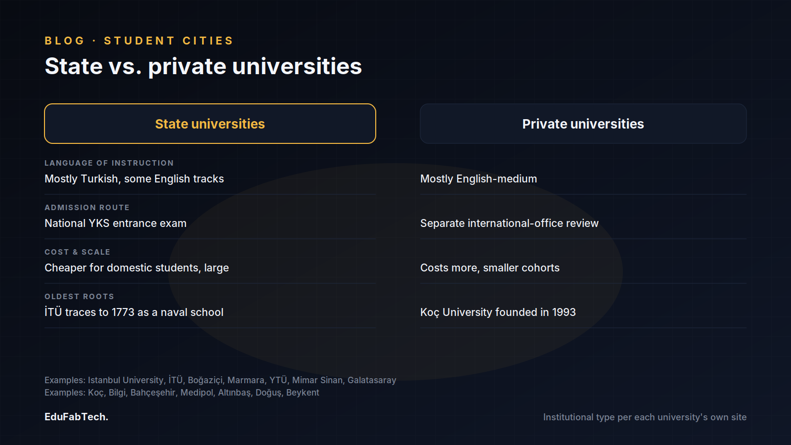 A side-by-side comparison of Istanbul's state and private universities on language, admissions, cost and founding roots.