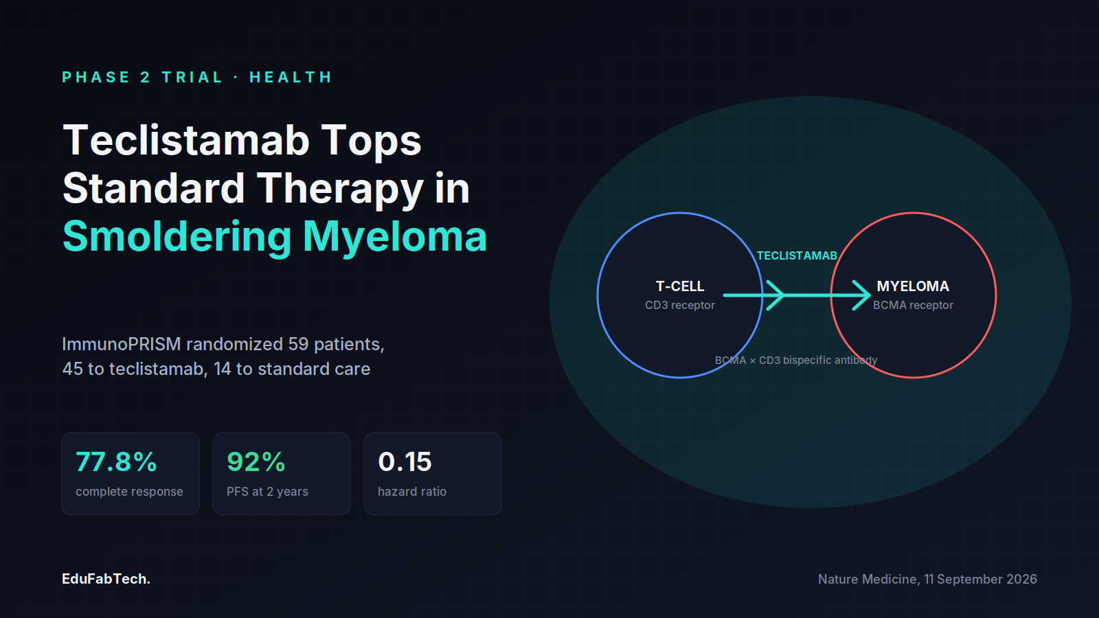 A bispecific antibody schematic bridges a T-cell and a myeloma cell, alongside headline stats showing 77.8% complete response, 92% two-year progression-free survival, and a hazard ratio of 0.15 for teclistamab.