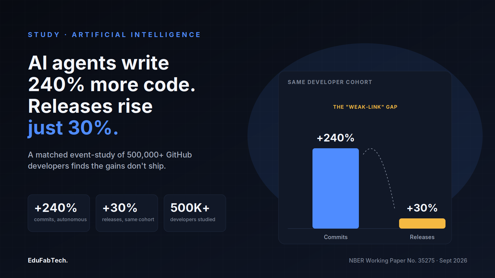 A bar comparison shows autonomous coding agents lift commits 240% while releases from the same developers rise only 30%, the paper's "weak-link" gap.