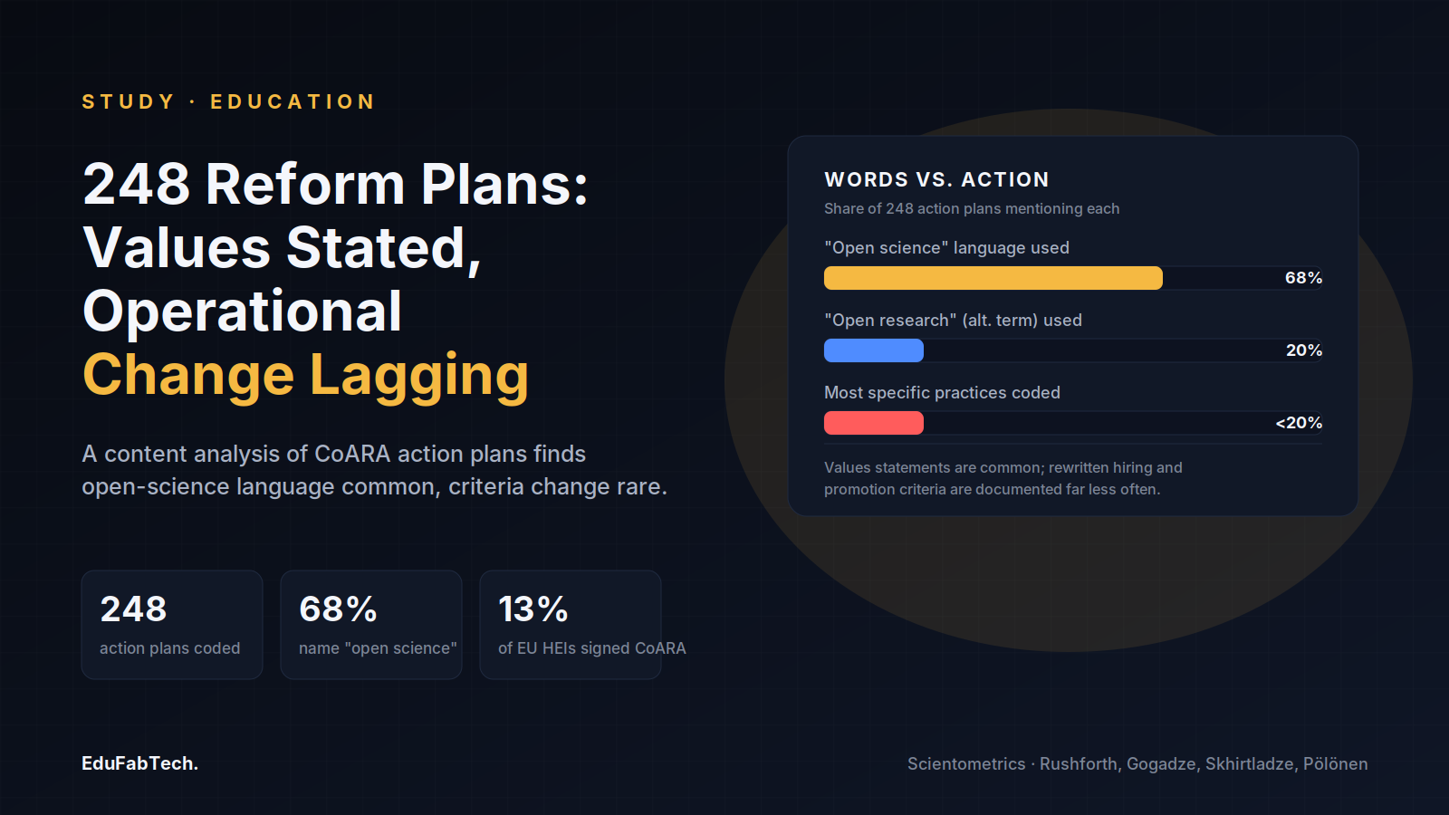A "words vs. action" gauge shows 68% of CoARA action plans use "open science" language, but most specific practices are documented in under 20% of the 248 plans.