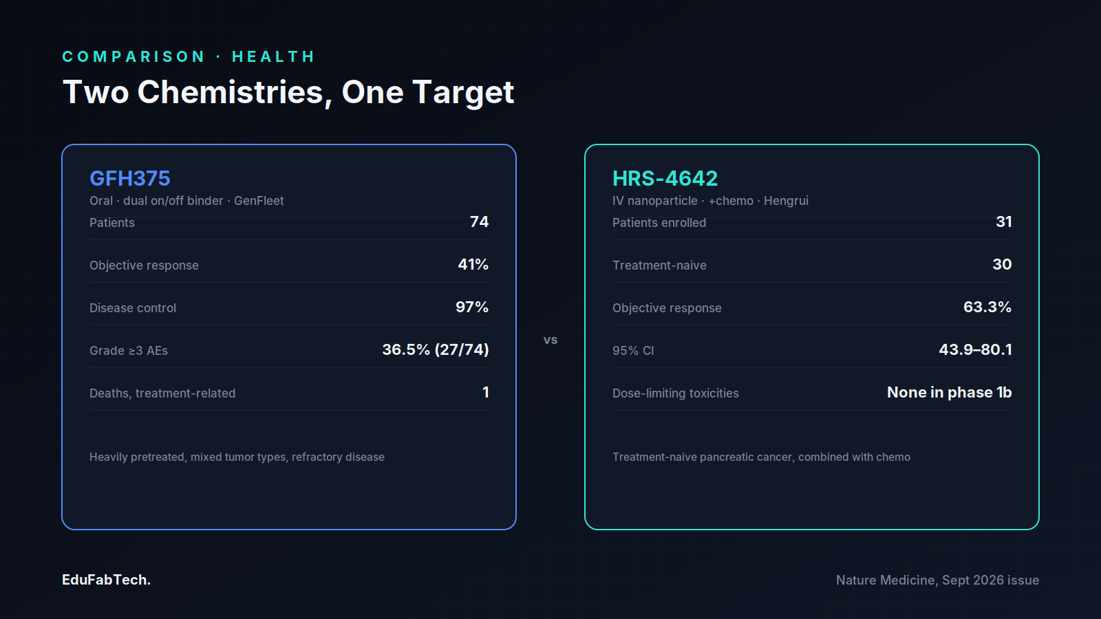 Side-by-side comparison of GFH375 (oral, 74 patients, 41% response) and HRS-4642 (IV nanoparticle plus chemotherapy, 30 treatment-naive patients, 63.3% response).