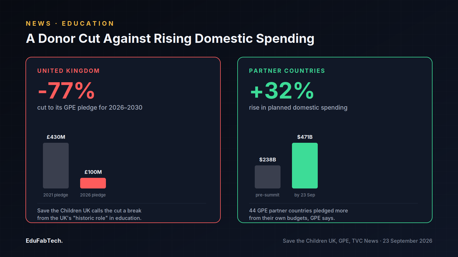 Side-by-side panels contrast the UK's 77% cut to its GPE pledge with the 32% rise in domestic education spending pledged by partner countries.