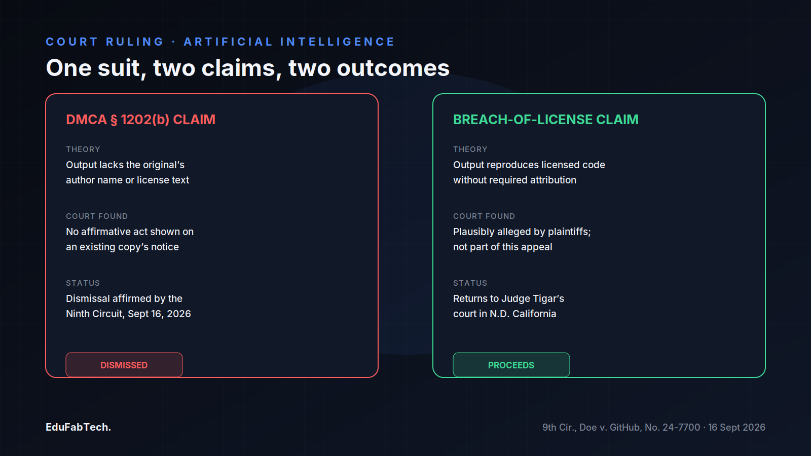 Side-by-side panels contrast the DMCA Β§1202(b) claim (dismissed) against the surviving breach-of-license claim (proceeds to district court), each with its theory, the court's finding, and current status.