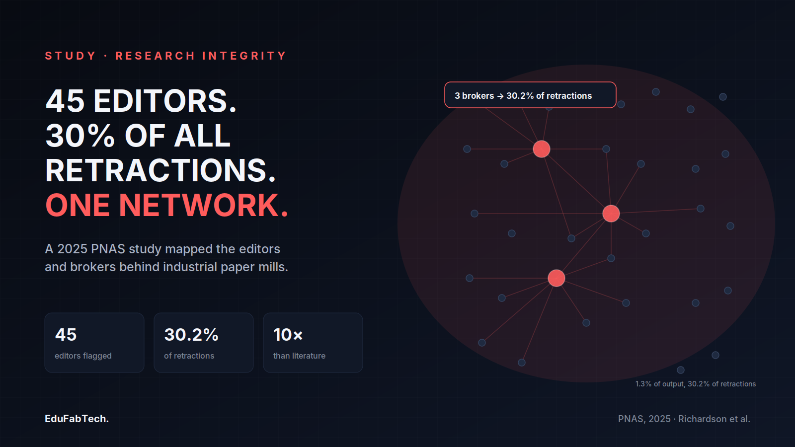 A network diagram shows a small cluster of "broker" editors sitting at the center of PLOS ONE's retracted-paper connections — 45 editors handled 1.3% of output but 30.2% of retractions.